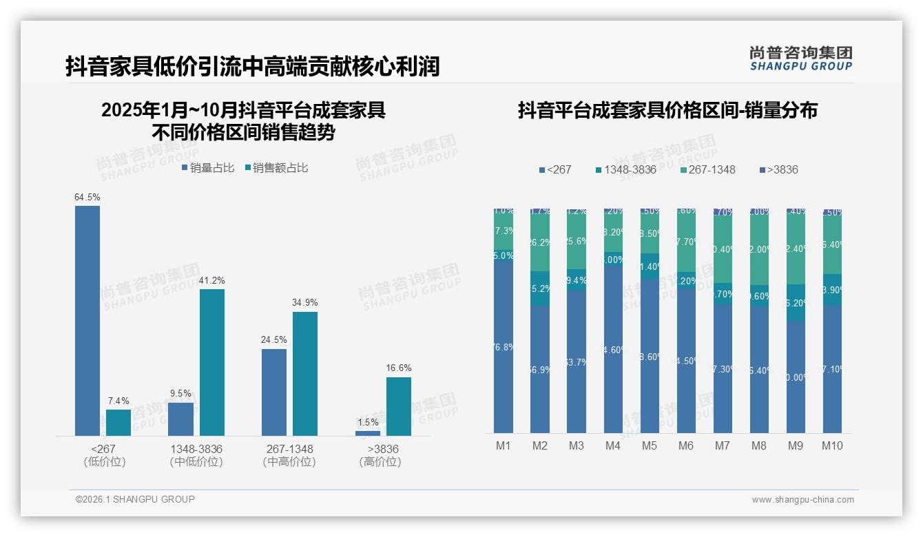 尚普咨询集团权威发布：抖音成套家具占65%份额，低价引流高客单利润-2026年1月-成套家具-38