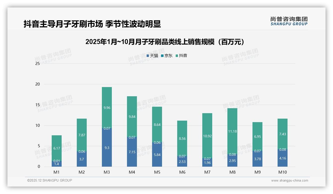 尚普咨询集团报告解读：26到35岁女性68%买月子牙刷，97%女性主导消费-2025年12月-月子牙刷-38