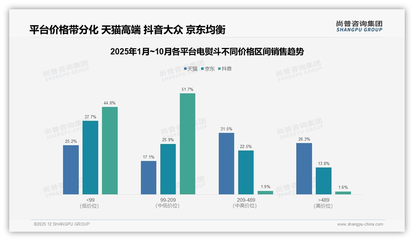 抖音电熨斗销量51%领跑，尚普咨询集团数据洞察：直播电商中低价位占96%-2025年12月-电熨斗-38
