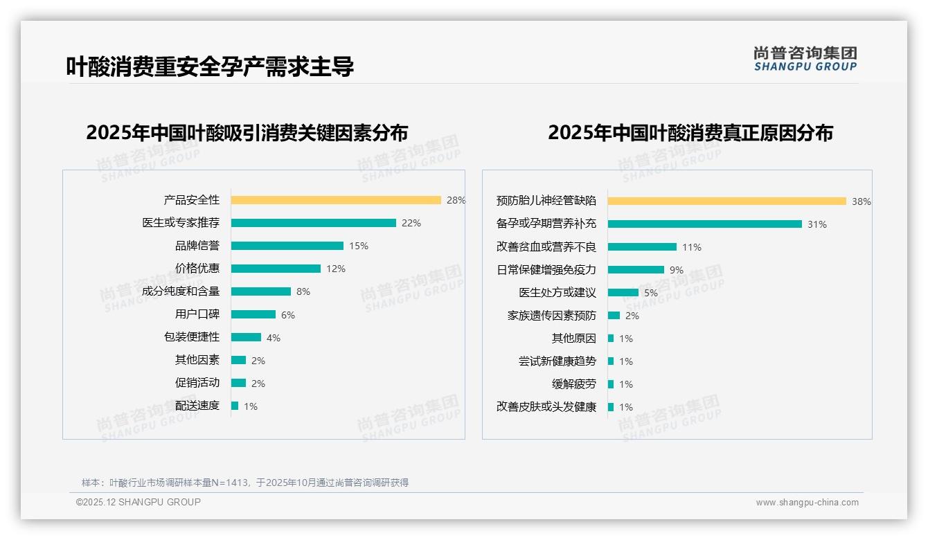 国产叶酸67%压倒进口，安全性优先35%选购标准——尚普咨询集团行业透视-2025年12月-叶酸-38
