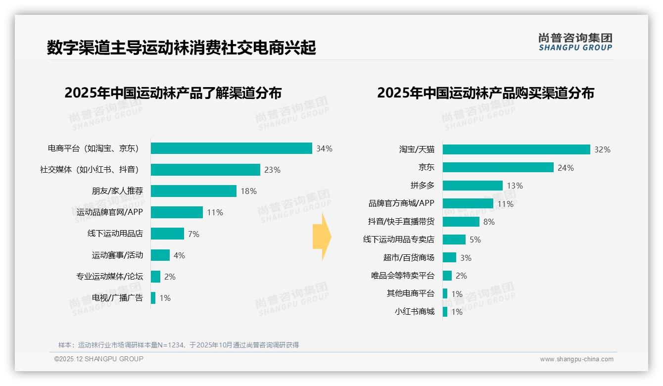 38%消费者爱朋友圈晒运动袜，真实体验内容34%最高驱动-2025年12月-运动袜-38