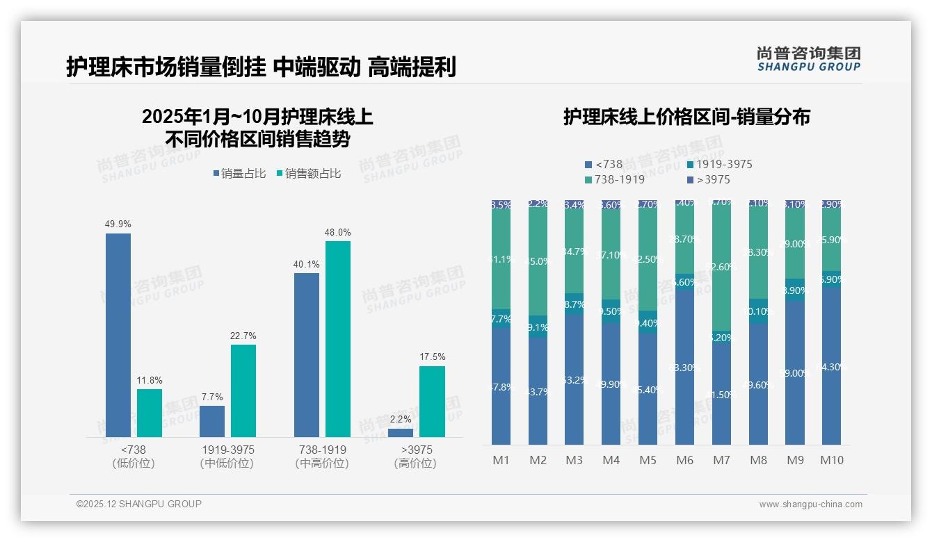 5000~8000元护理床接受度38%最高，尚普咨询集团趋势雷达：中端功能款定胜负-2025年12月-护理床-38