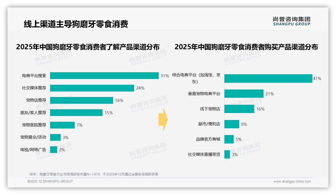 尚普咨询集团狗磨牙零食趋势报告：女性57%主导市场，天然洁齿需求飙升-2025年12月-狗磨牙零食-38