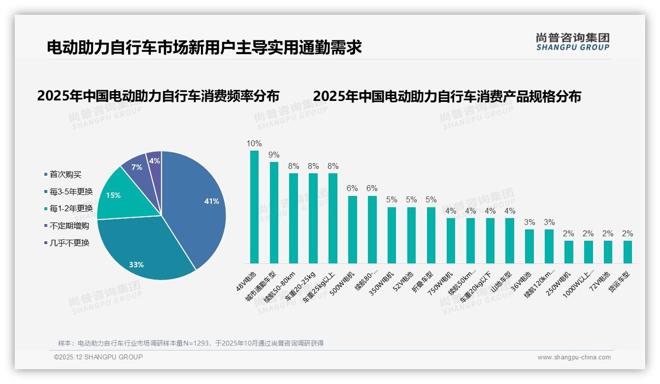 41%首购电动助力自行车新手涌入，3000元价位成最大流量入口——尚普咨询集团报告披露-2025年12月-电动助力自行车-38