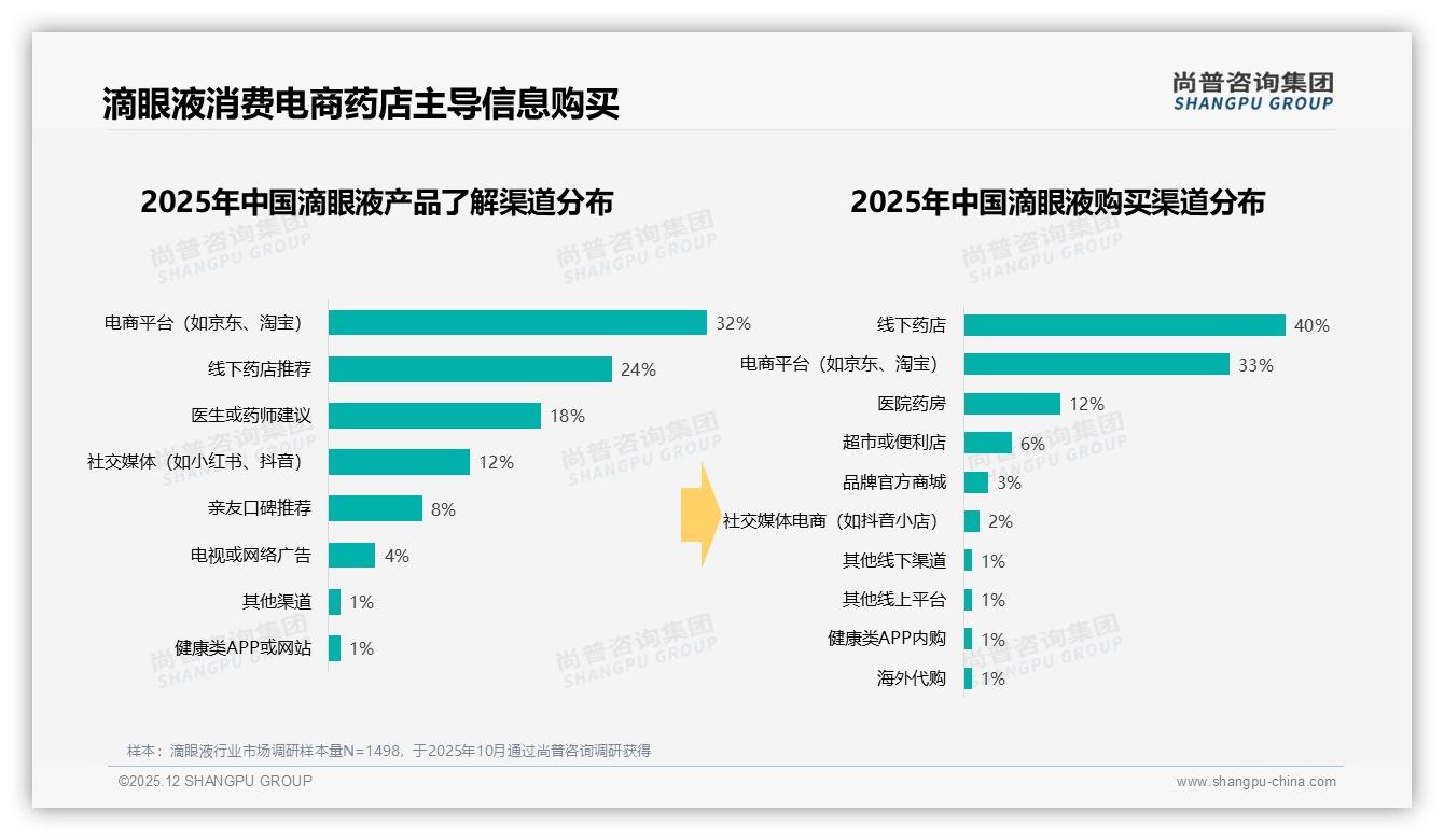 滴眼液58%用户继续购买忠诚度高，涨价10%仅15%换品牌——尚普咨询集团数据洞察-2025年12月-滴眼液-38