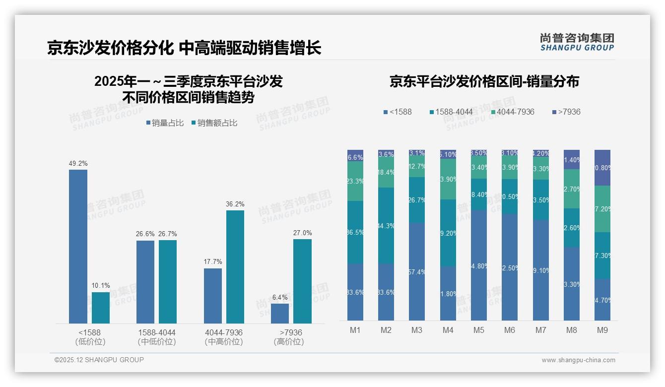 尚普咨询集团品类洞察：6到10年41%超长周期倒逼品牌推延保服务，抢占换新心智-2025年12月-沙发-38