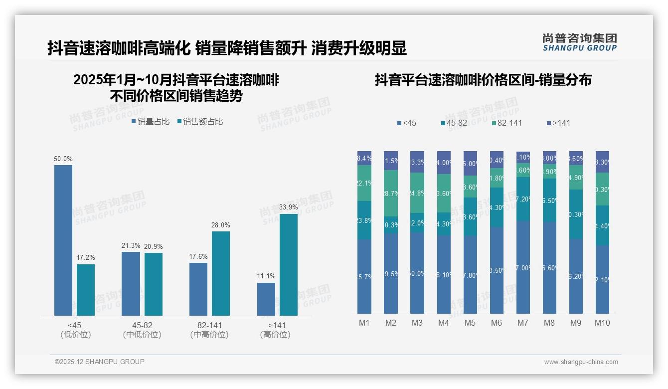 尚普咨询集团权威发布：26到35岁占38%速溶咖啡中青年成主力-2025年12月-速溶咖啡-38