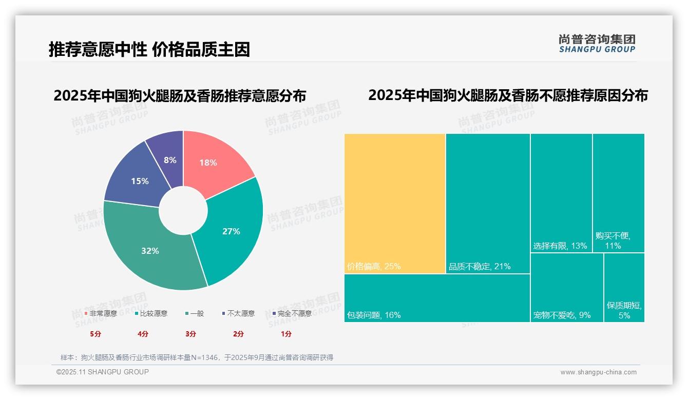 数据说话：尚普咨询集团报告指出成分安全28%成狗火腿肠购买首要因素-2025年11月-狗火腿肠及香肠-38