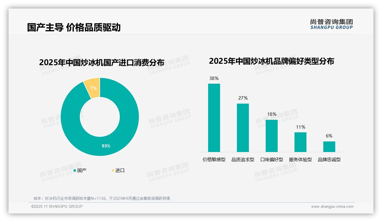 国产品牌占据93%炒冰机市场份额，尚普咨询集团报告完整数据已发布-2025年11月-炒冰机-38