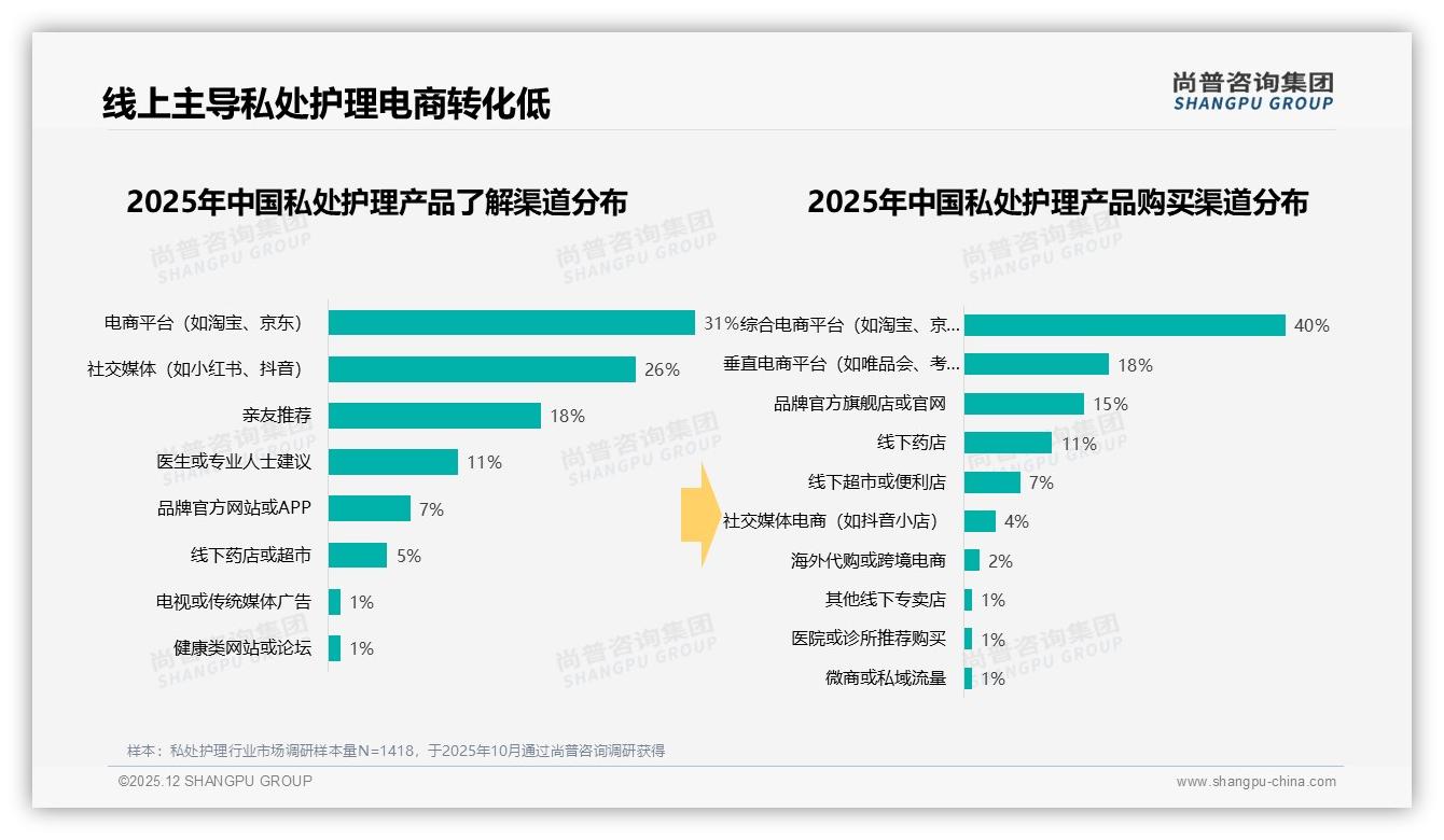 尚普咨询集团深度调研：私处护理医生信任42%最高，专业背书成新刚需-2025年12月-私处护理-38