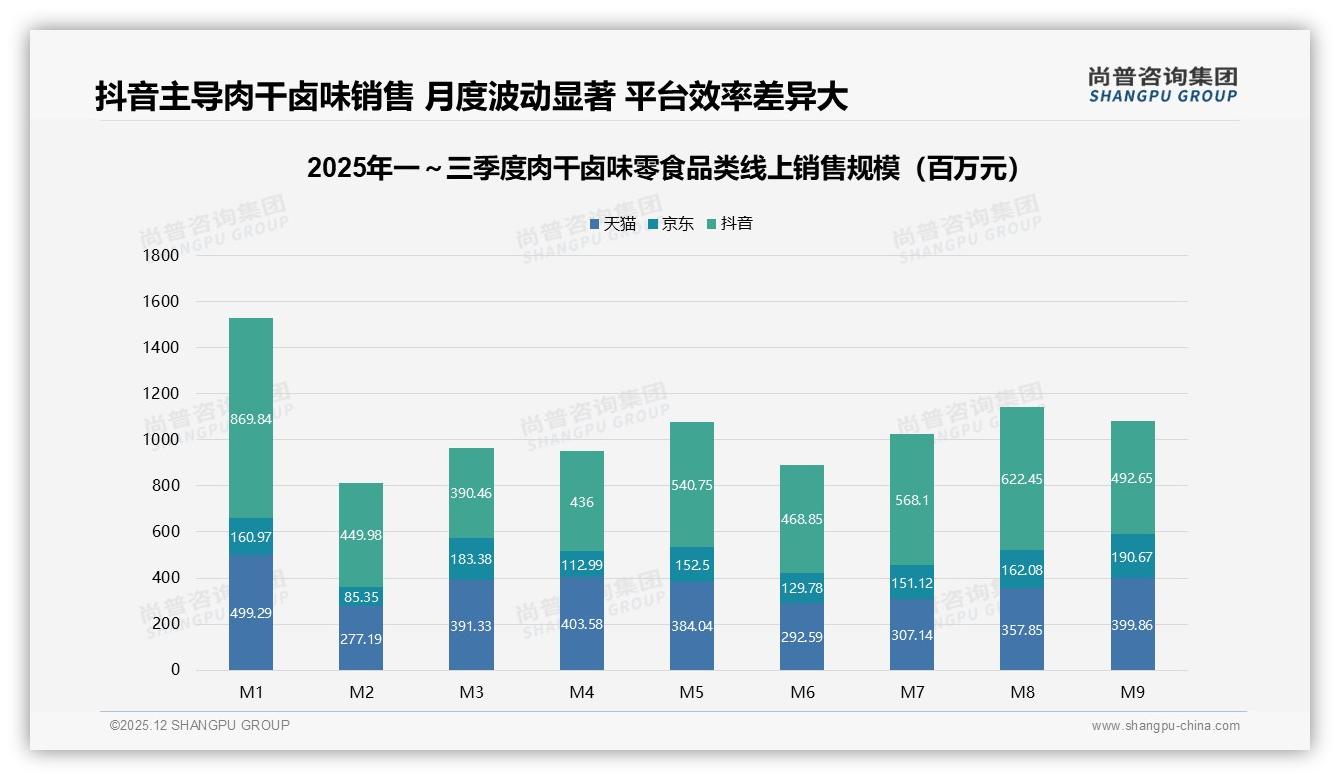 尚普咨询集团权威发布：18至35岁女性占肉干卤味零食69%份额，独立决策68%驱动品牌快反-2025年12月-肉干卤味零食-38