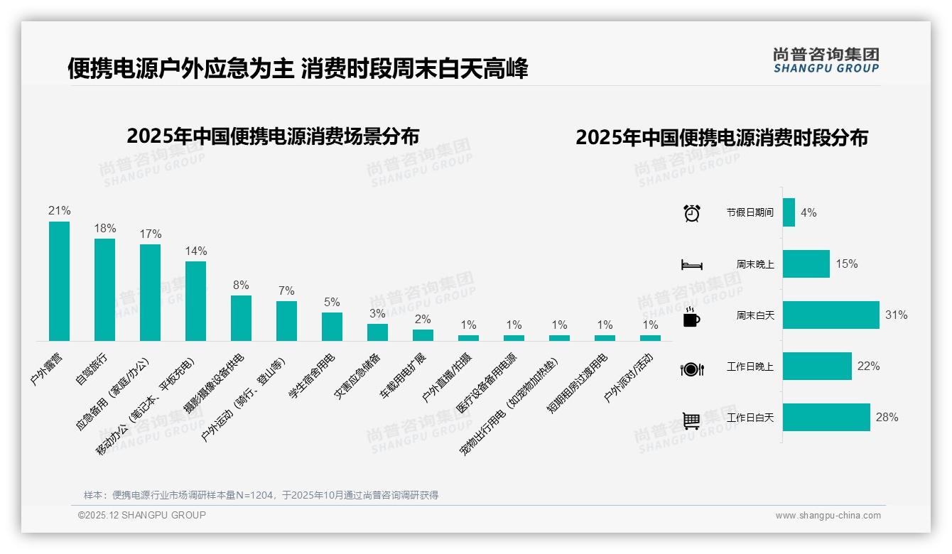 周末白天使用高峰31%，便携电源场景营销锁定户外休闲增量——尚普咨询集团热点快读-2025年12月-便携电源-38