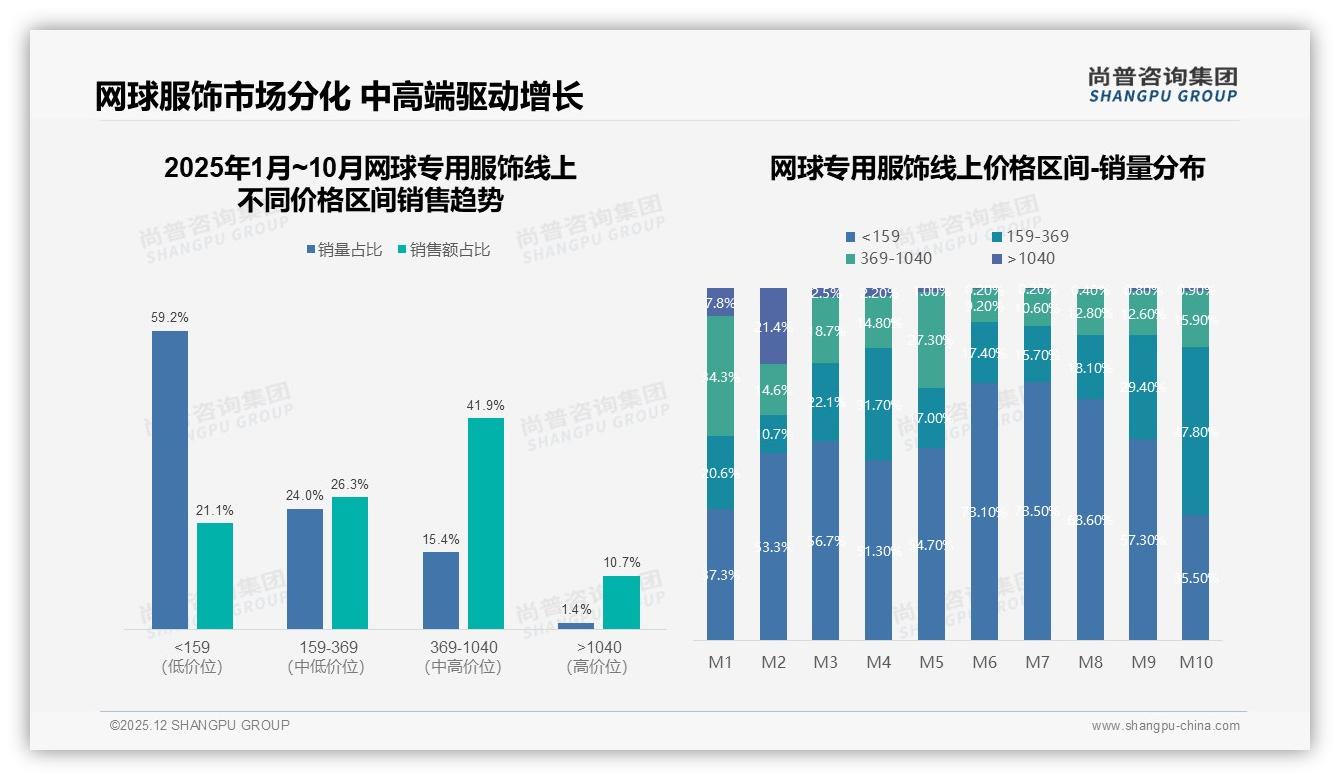 透气排汗28%需求领跑_功能面料决定网球专用服饰复购——尚普咨询集团品类洞察-2025年12月-网球专用服饰-38