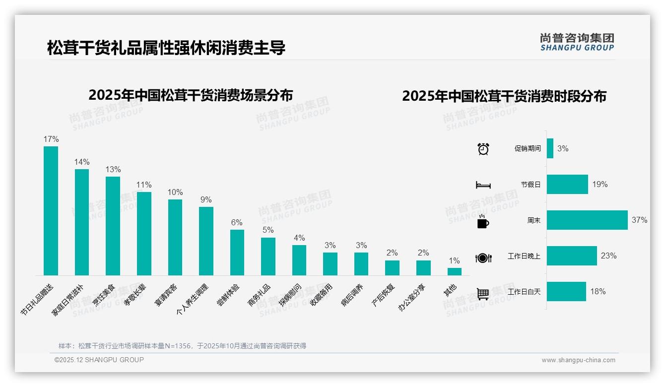 尚普咨询集团数据洞察：101-150元31%接受度锁定松茸干货利润黄金带-2025年12月-松茸干货-38