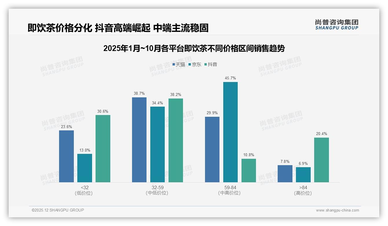 尚普咨询集团品类洞察：国产即饮茶占比87%本土品牌主导市场-2025年12月-即饮茶-38
