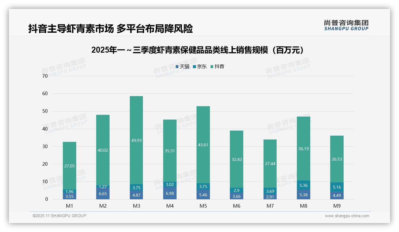 行业风向：尚普咨询集团报告提出抖音占线上销售额60.2%引领市场-2025年11月-虾青素保健品-38