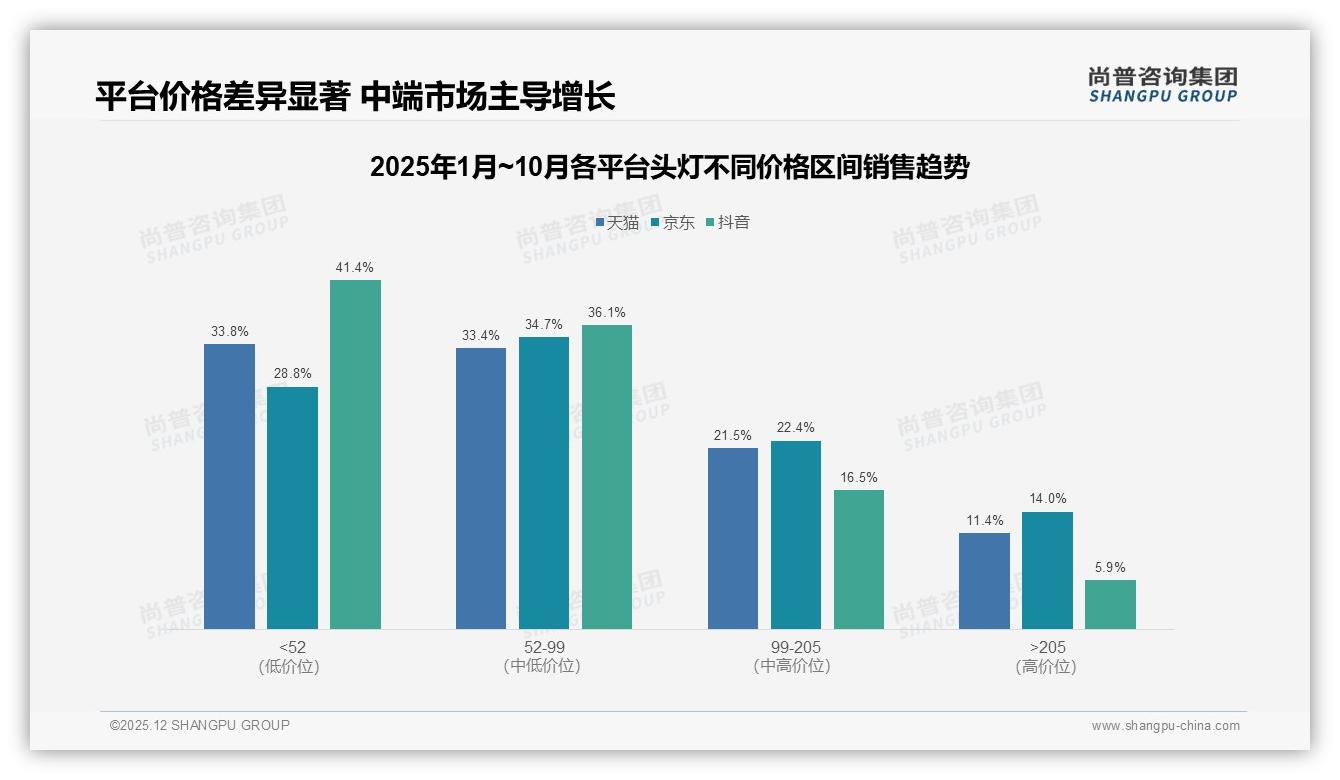 尚普咨询集团市场扫描：67%低价头灯销量占比，高端205元仅占1.5%盈利空间待挖-2025年12月-头灯-38