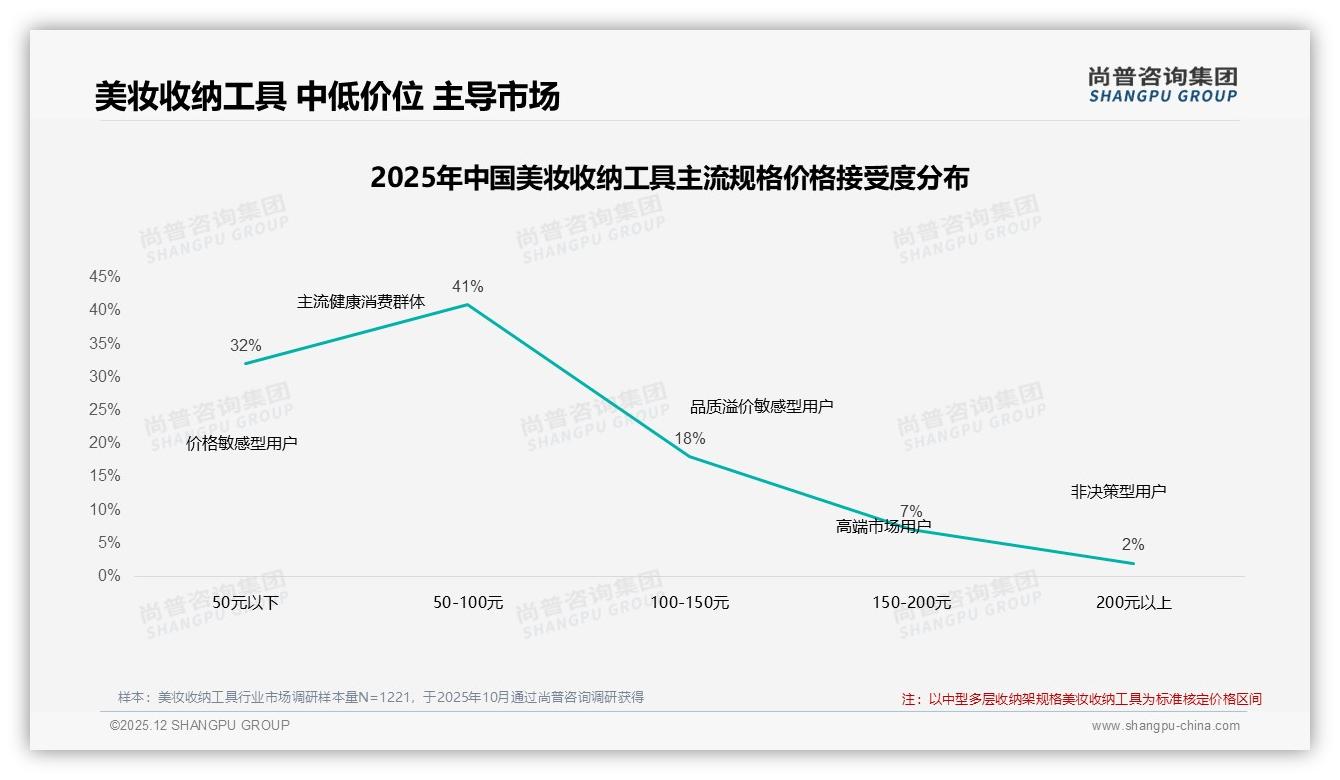 尚普咨询集团数据洞察：国产美妆收纳工具获87%消费者偏爱，性价比颜值双赢-2025年12月-美妆收纳工具-38
