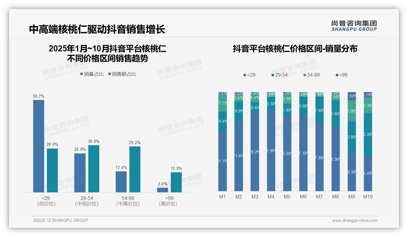 500克家庭装占32%却礼盒装仅7%，核桃仁规格红利藏在高频小包装-2025年12月-核桃仁-38