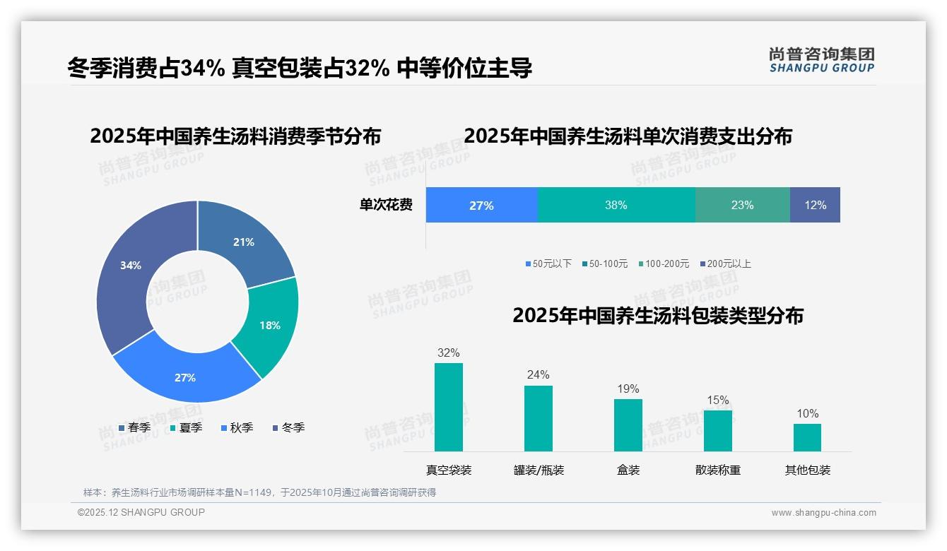尚普咨询集团权威发布：26至45岁女性占58%养生汤料消费主力，中档价位38%最吃香-2025年12月-养生汤料-38