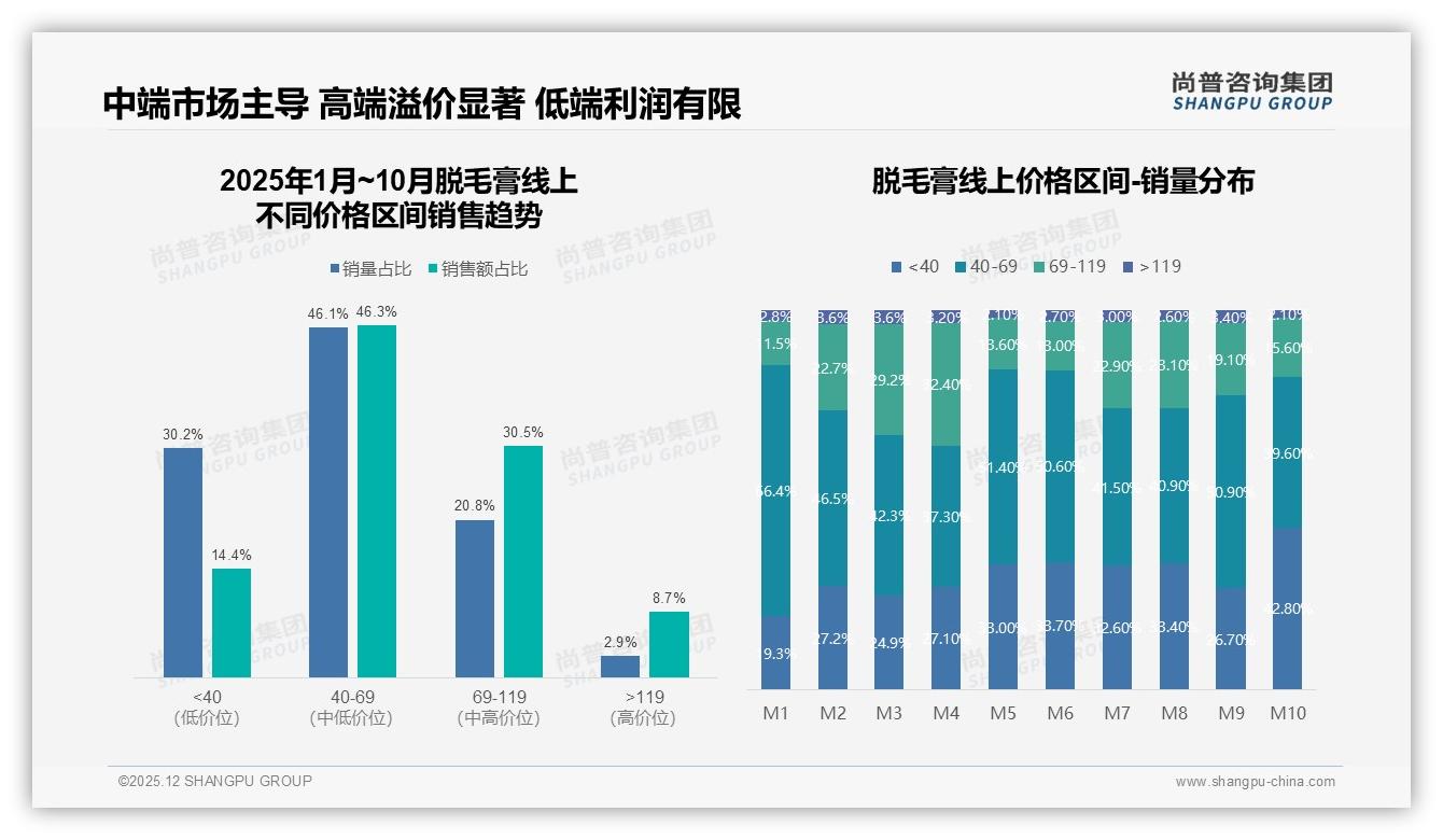 尚普咨询集团年度复盘：价格上涨10%仅41%消费者留购，促销依赖46%考验盈利平衡-2025年12月-脱毛膏-38