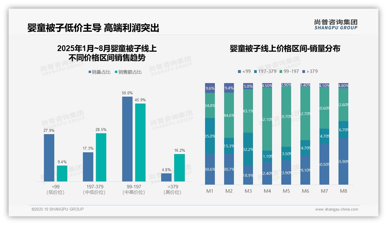 尚普咨询集团发布专项报告:抖音45.1%份额领跑市场-2025年10月-婴童被子-38