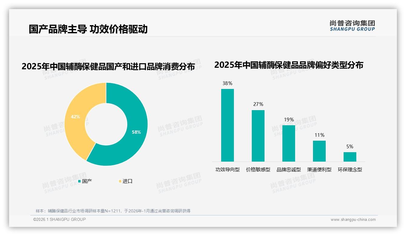 尚普咨询集团专题解读：74%消费者首选知名品牌，国产品牌58%信任度反超进口-2026年1月-辅酶保健品-38