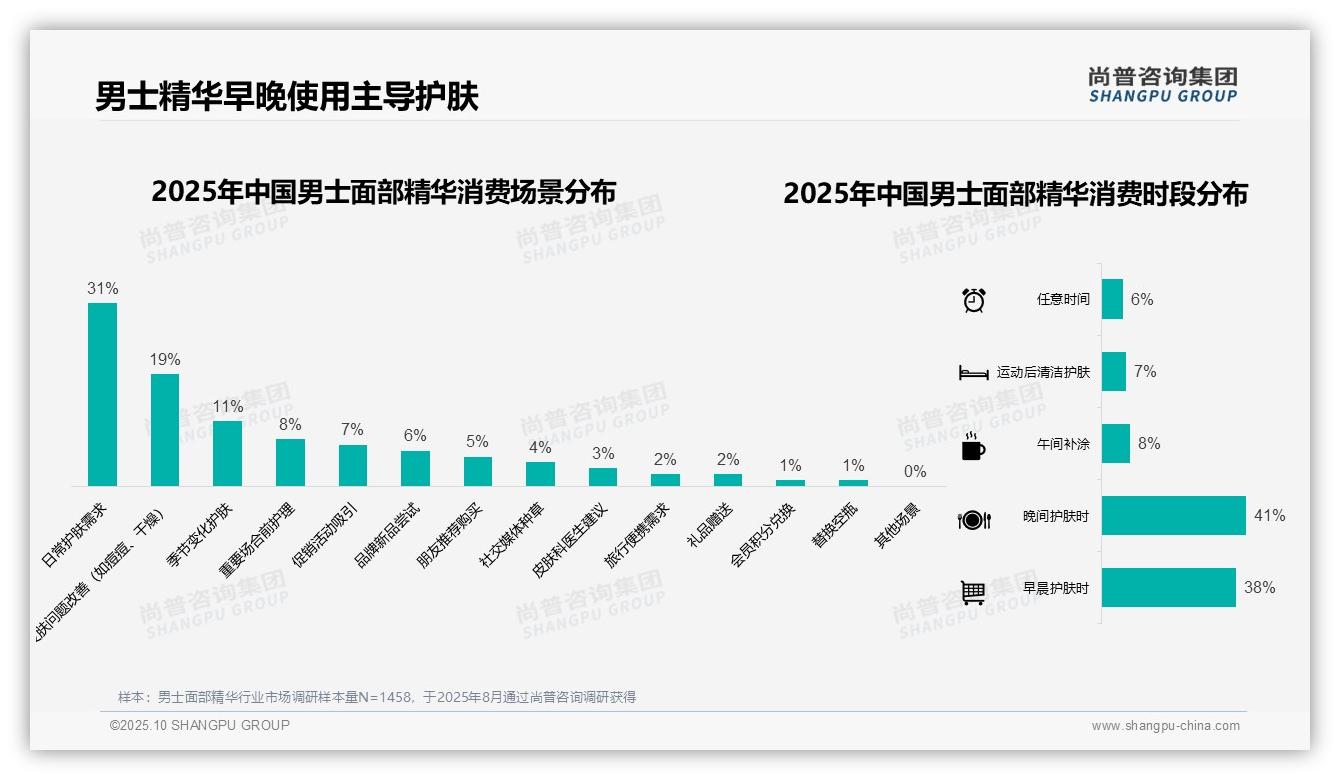 数据说话：尚普咨询集团报告指出38%男士面部精华消费者偏好滴管包装-2025年10月-男士面部精华-38