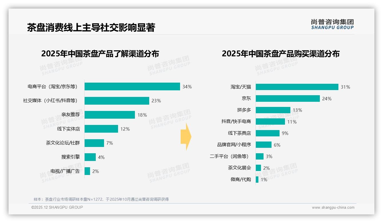 尚普咨询集团数据洞察：79%线上成交茶盘，34%电商搜索+23%社交裂变双轮引流-2025年12月-茶盘-38