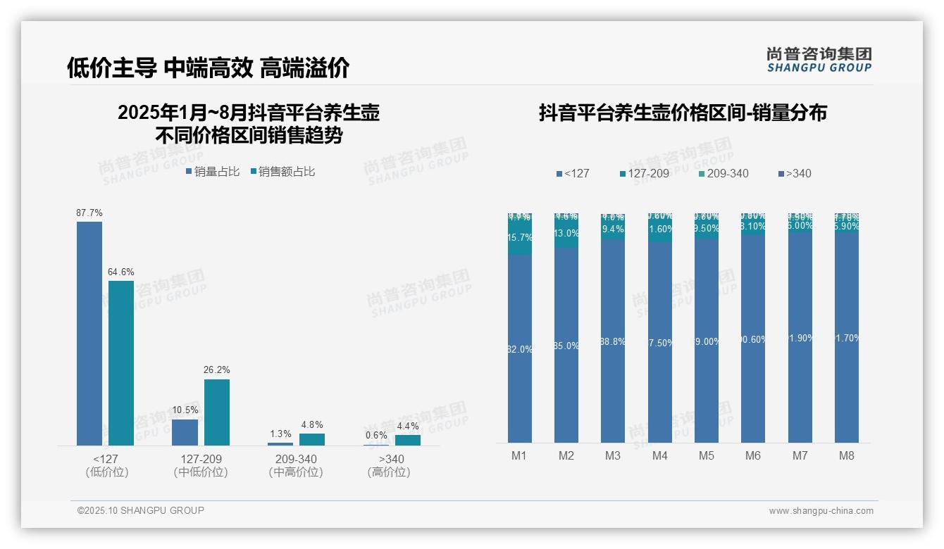 尚普咨询集团发布专项报告：抖音养生壶低价销量占比87.7%-2025年10月-养生壶-38