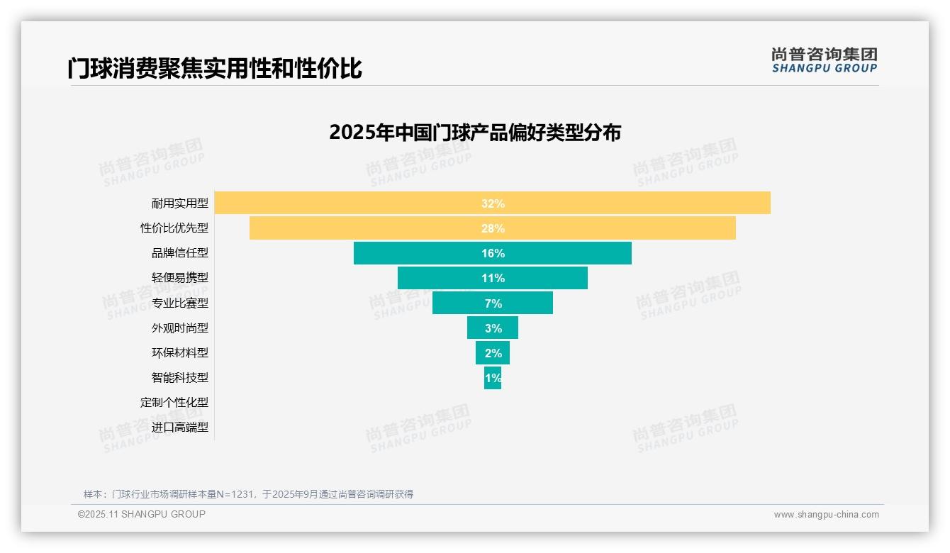 行业风向：尚普咨询集团报告提出67%门球消费者积极推荐运动-2025年11月-门球-38