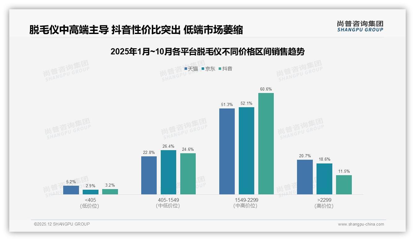 38%用户价格涨一成仍买原品牌，脱毛仪复购50%以上占77%——尚普咨询集团脱毛仪品类年报-2025年12月-脱毛仪-38