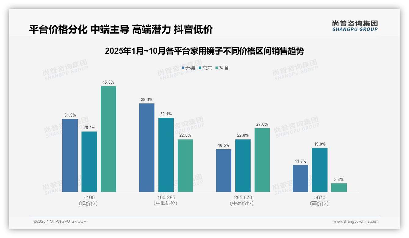 尚普咨询集团品类洞察：26到35岁占34%家用镜子消费，中端定价100到200元最吸金-2026年1月-家用镜子-38