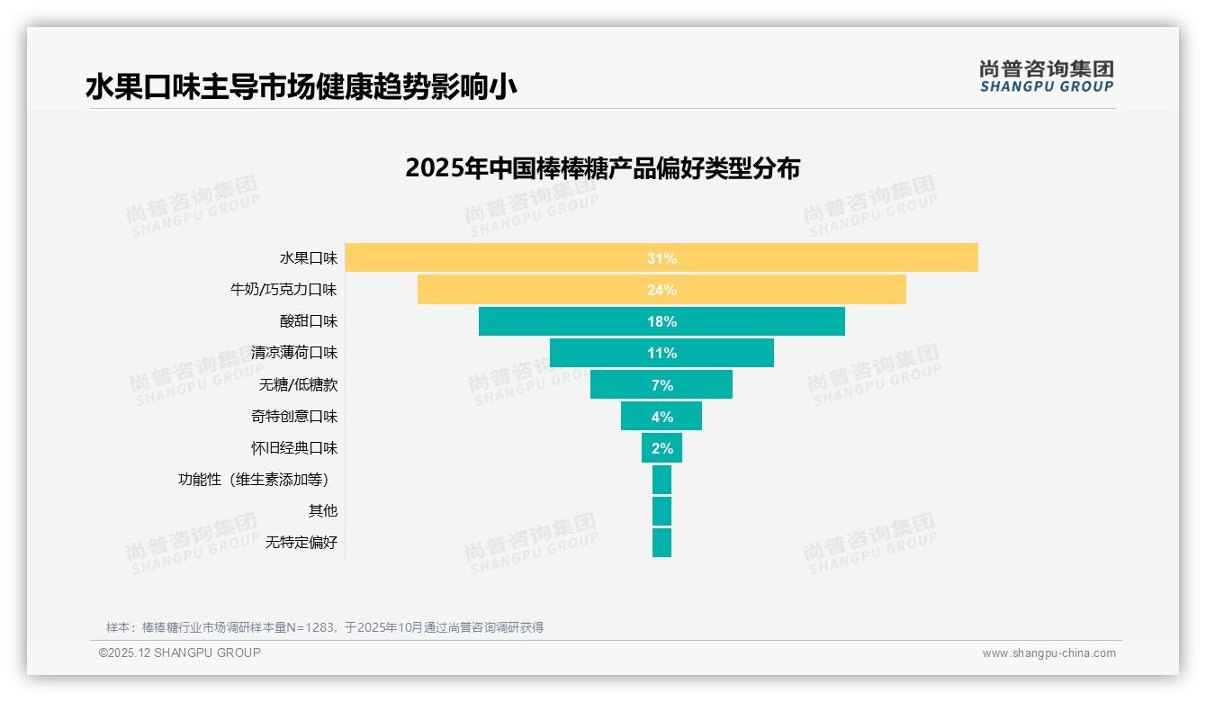 52%女性消费者撑场_棒棒糖如何抓住粉红经济——尚普咨询集团棒棒糖品类年报-2025年12月-棒棒糖-38