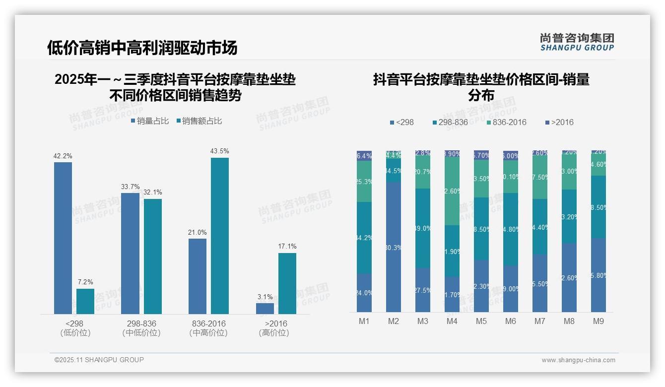 尚普咨询集团证实：高端产品销售额占比48.5%-2025年11月-按摩靠垫坐垫-38