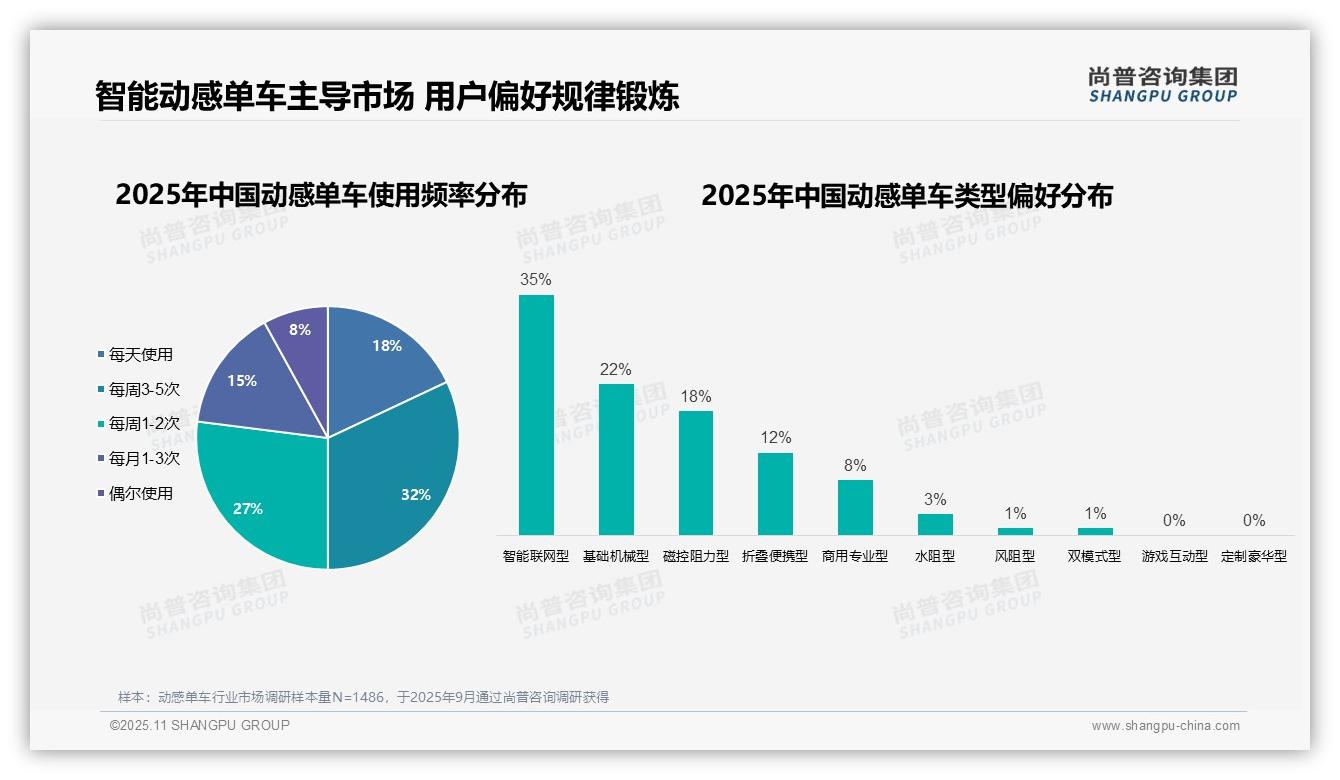 35%消费者青睐智能动感单车：这一结论来自尚普咨询集团权威报告-2025年11月-动感单车-38