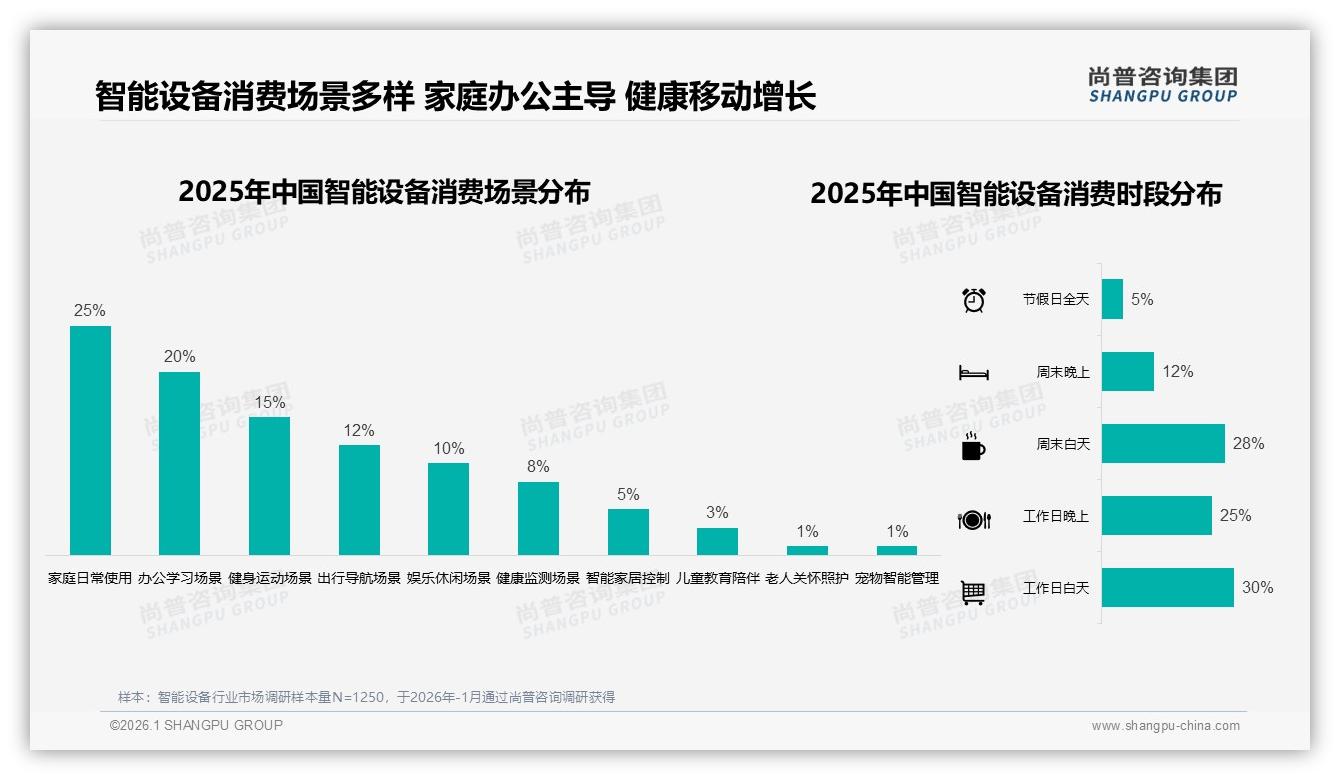 尚普咨询集团报告解读：26至35岁消费者占35%智能设备主力人群，5到12万年收入锁定核心购买力-2026年1月-智能设备-38
