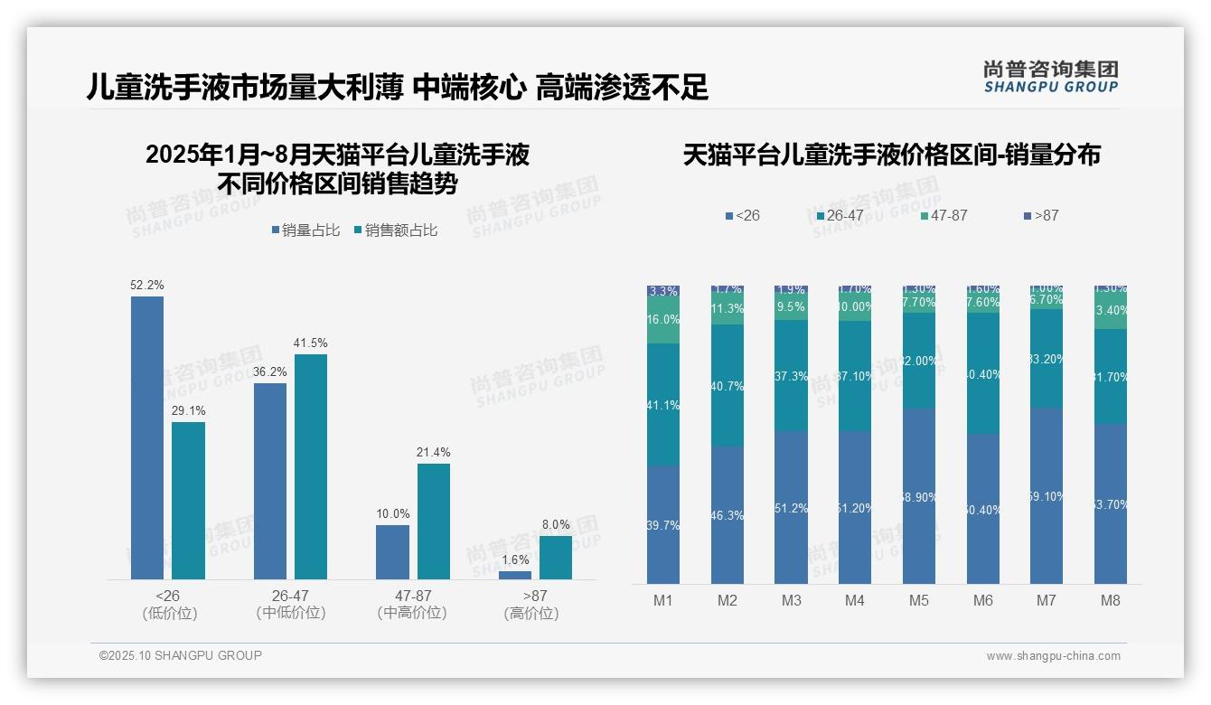 一文读懂92.5%儿童洗手液销量聚焦中端价格带：尚普咨询集团报告精编-2025年10月-儿童洗手液-38