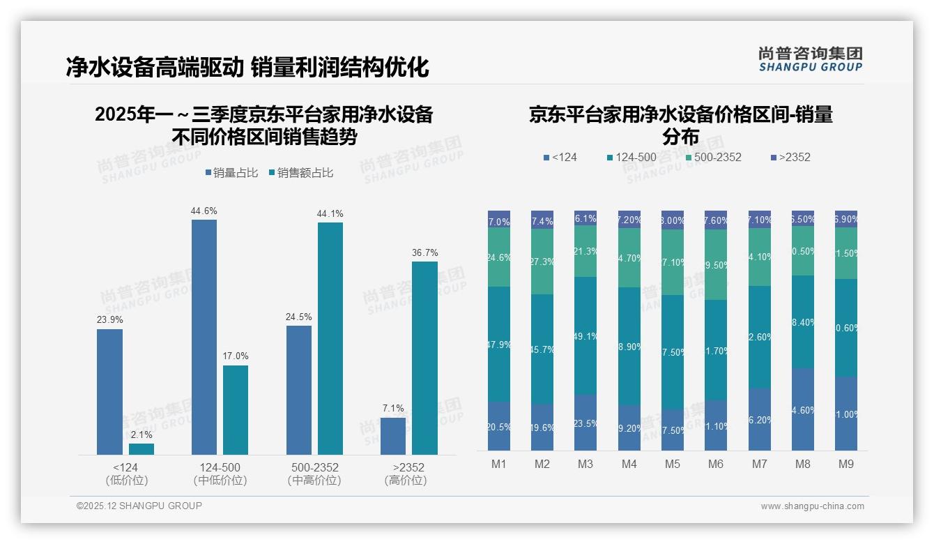 尚普咨询集团行业观察：家用净水设备34%周末白天购买，错峰营销赢增量-2025年12月-家用净水设备-38