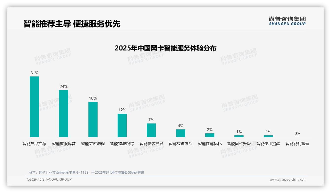 尚普咨询集团发布专项报告：36%网卡消费者首选专业评测-2025年10月-网卡-38