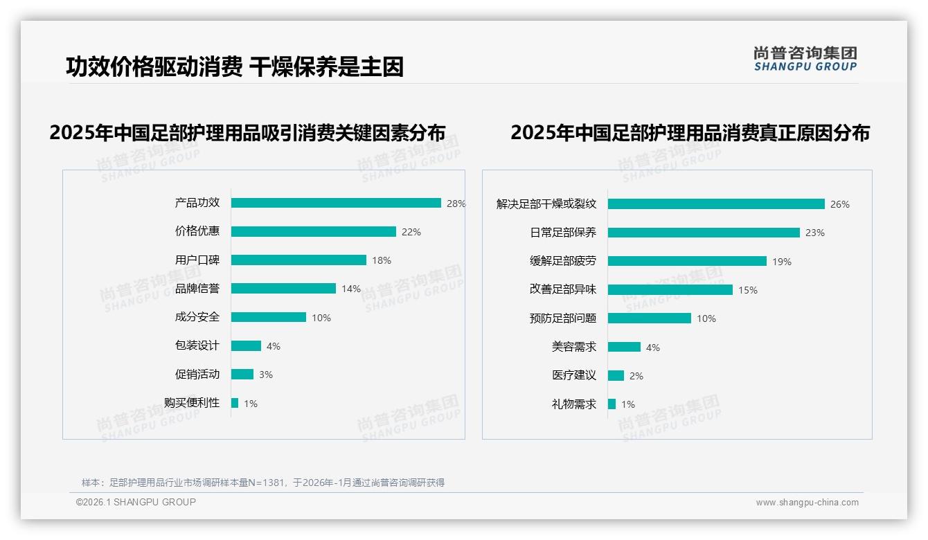 59%女性68%个人决策足部护理用品她经济爆发——尚普咨询集团报告披露-2026年1月-足部护理用品-38