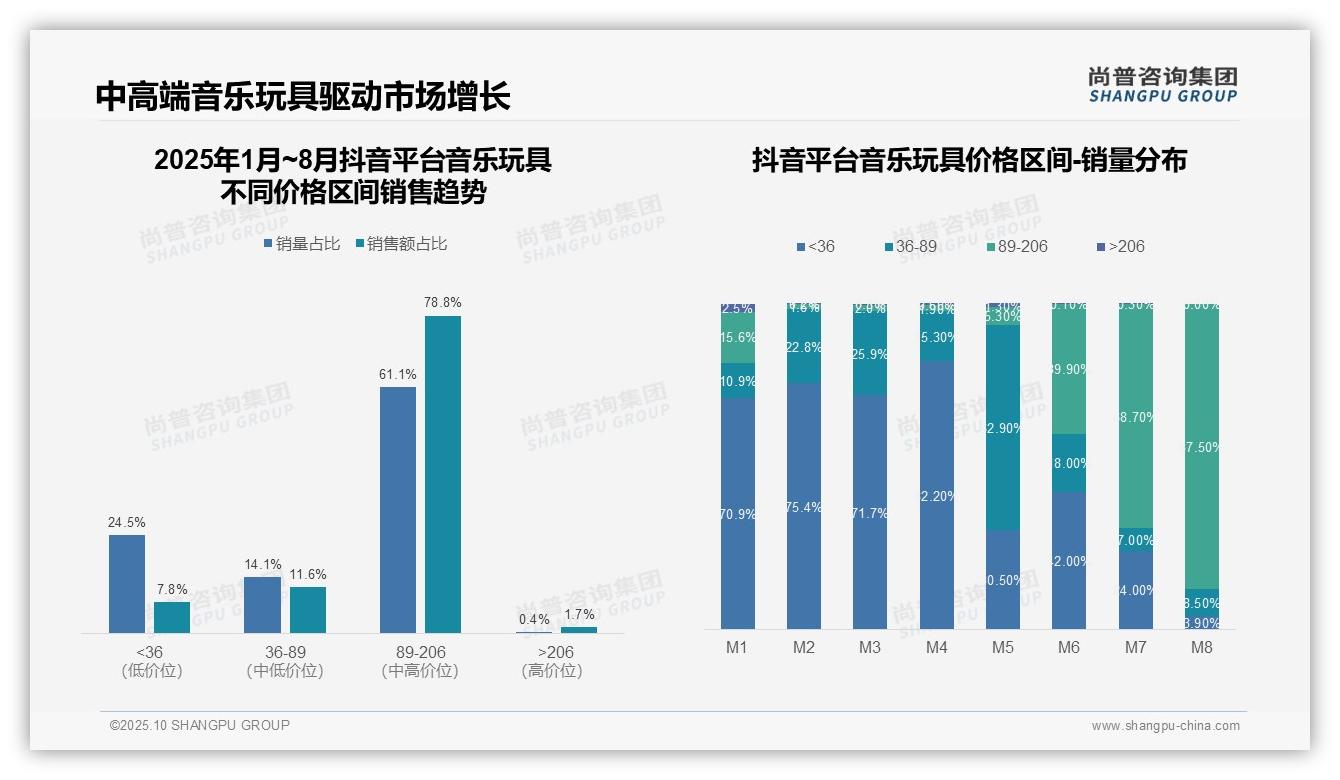 重磅发现：抖音音乐玩具中端销售额占比78.8%，尚普咨询集团报告发布-2025年10月-音乐玩具-38