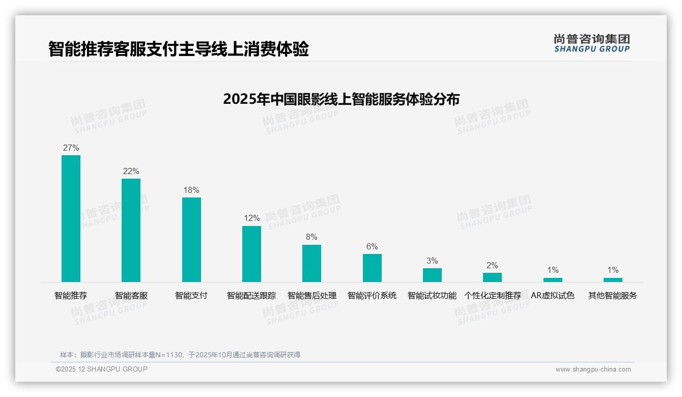 颜色多样性22%居首需求，眼影品牌推新色号可撬动复购——尚普咨询集团行业观察-2025年12月-眼影-38