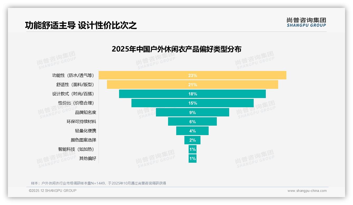 200到500元价格带占38%份额，户外休闲衣中端定价黄金区间——尚普咨询集团报告披露-2025年12月-户外休闲衣-38