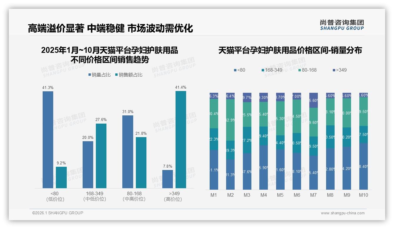 尚普咨询集团孕妇护肤用品趋势报告：天猫高端349元品占41%销售额，品牌溢价显著-2026年1月-孕妇护肤用品-38