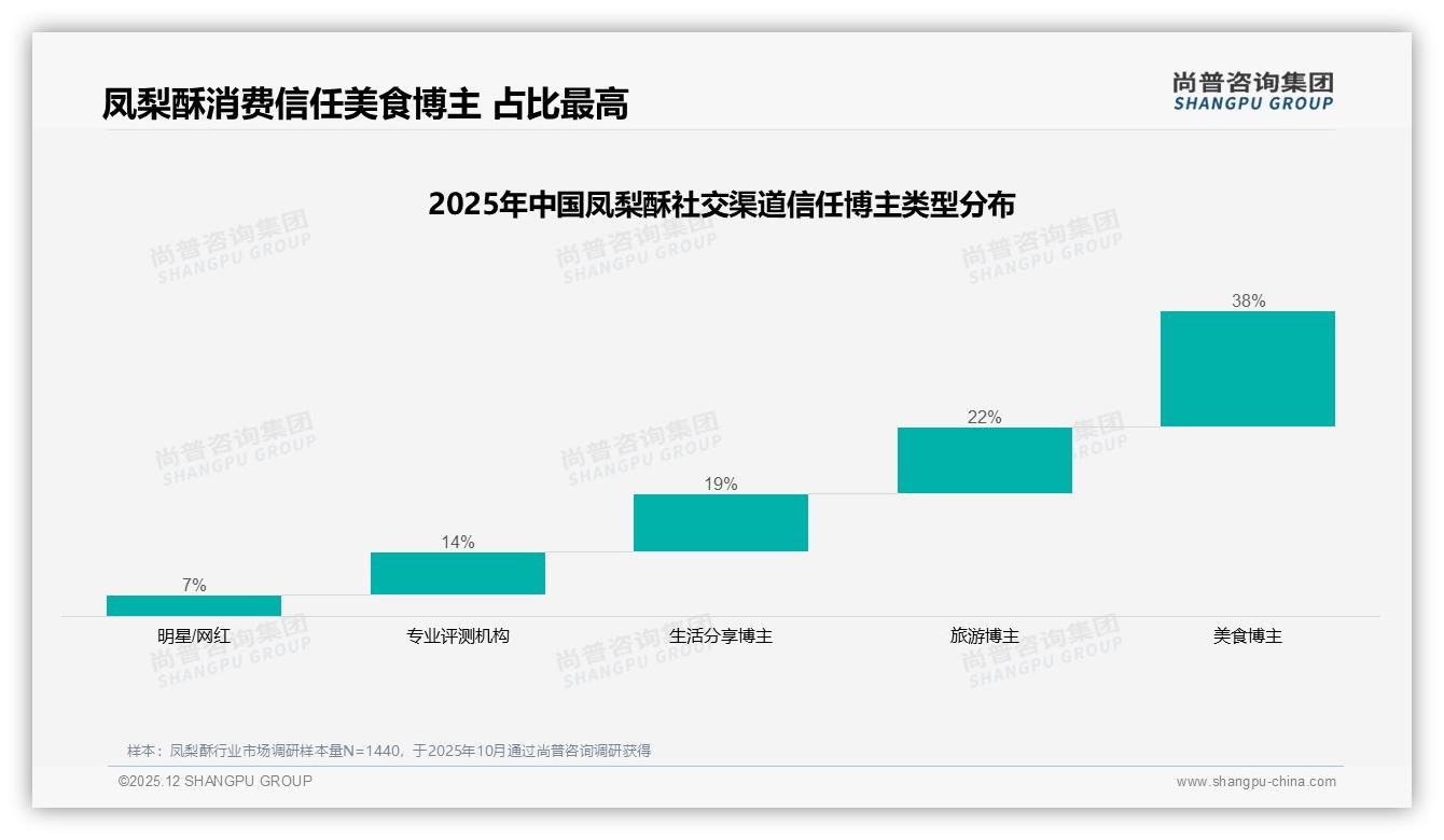 38%美食博主掌控凤梨酥种草话语权_品牌急投私域——尚普咨询集团专题解读-2025年12月-凤梨酥-38