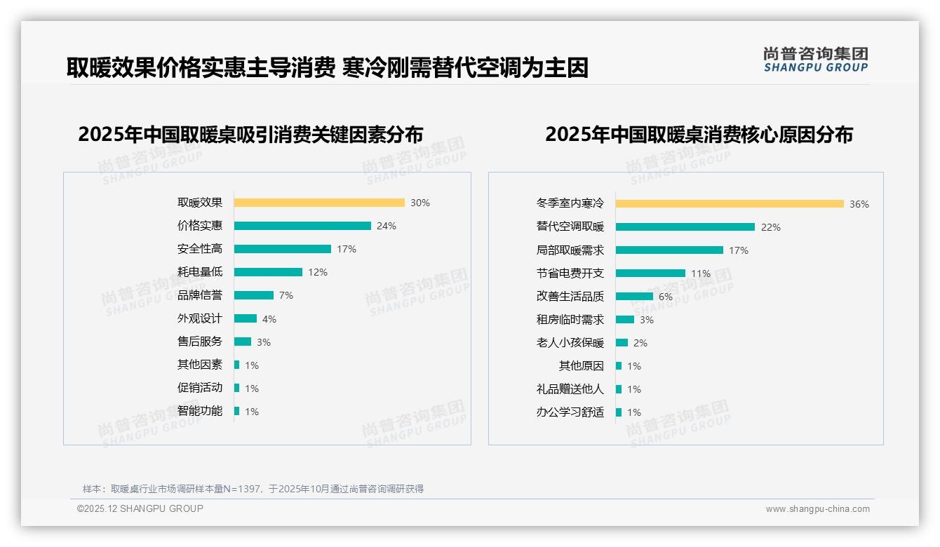 尚普咨询集团数据洞察：26-35岁消费者占34%取暖桌成家庭取暖新刚需-2025年12月-取暖桌-38