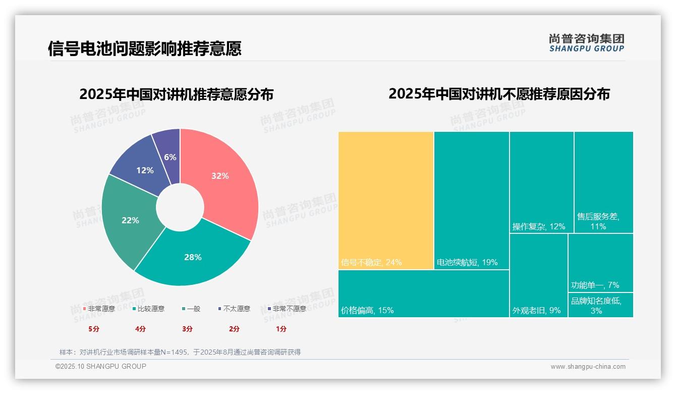 尚普咨询集团报告揭示：信号稳定性22%成购买首要因素-2025年10月-对讲机-38