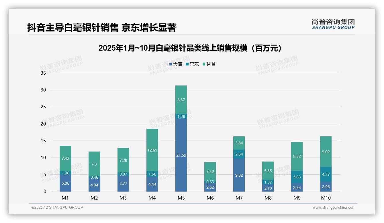 尚普咨询集团市场扫描：白毫银针71%抖音销量占比，平台高端化突围策略浮现——来源：尚普咨询集团最新白毫银针研报-2025年12月-白毫银针-38