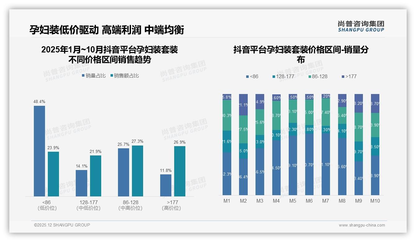 97%女性消费者主导孕妇装套装购买，真实孕妈分享41%信任度——尚普咨询集团报告披露-2025年12月-孕妇装套装-38